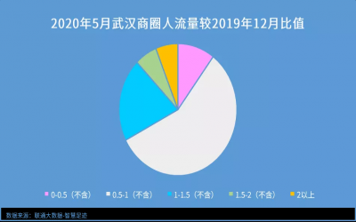 從商圈視角讀數(shù)據(jù)，你的城市被喚醒了嗎？